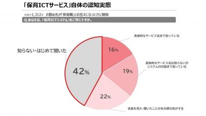 「保育ICTシステム」ユーザー満⾜度調査の結果を発表