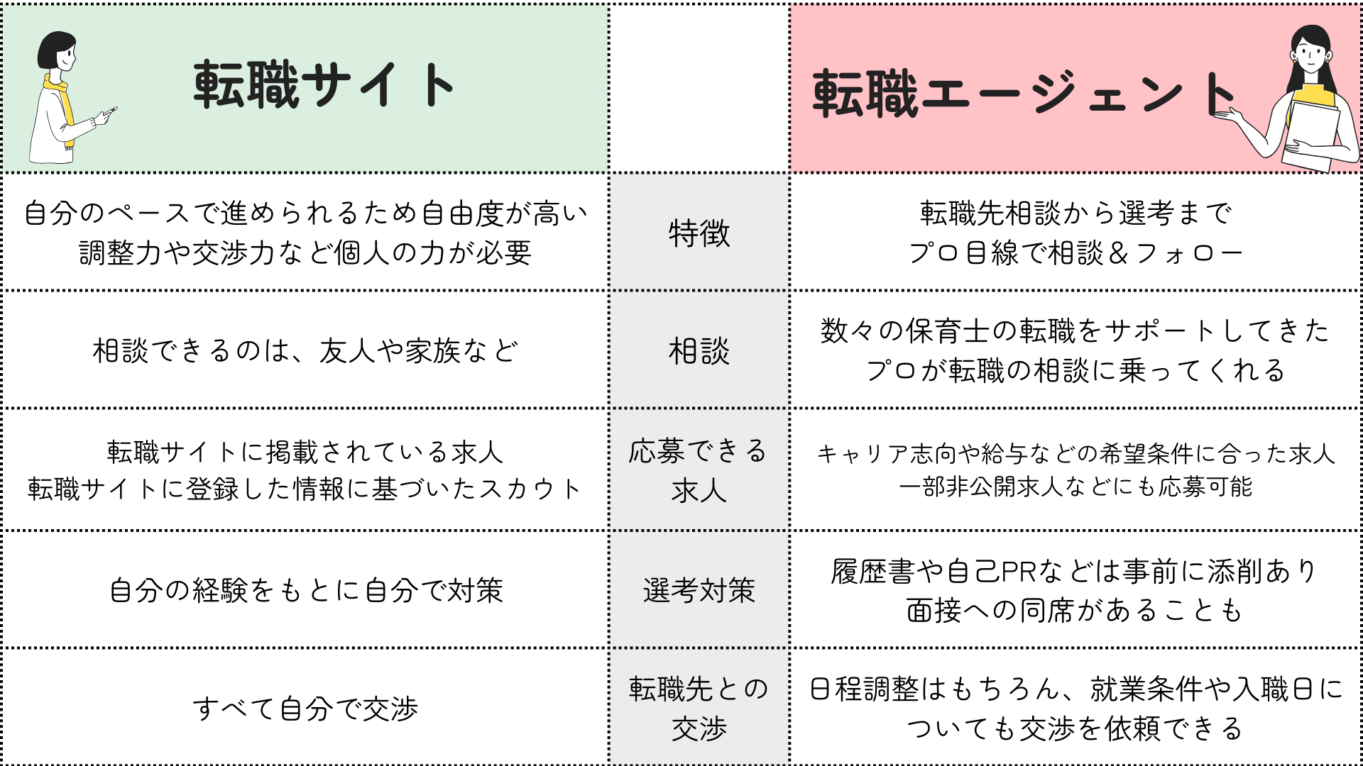 転職サイトとエージェントの比較