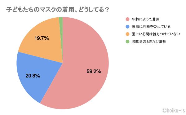 子どもたちのマスク着用、どうしてる?のアンケート結果