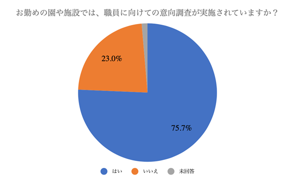 お勤めの園や施設では、職員に向けての意向調査が実施されていますか?