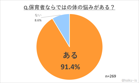 保育者ならではの体の悩みがある?という質問に対するアンケート結果