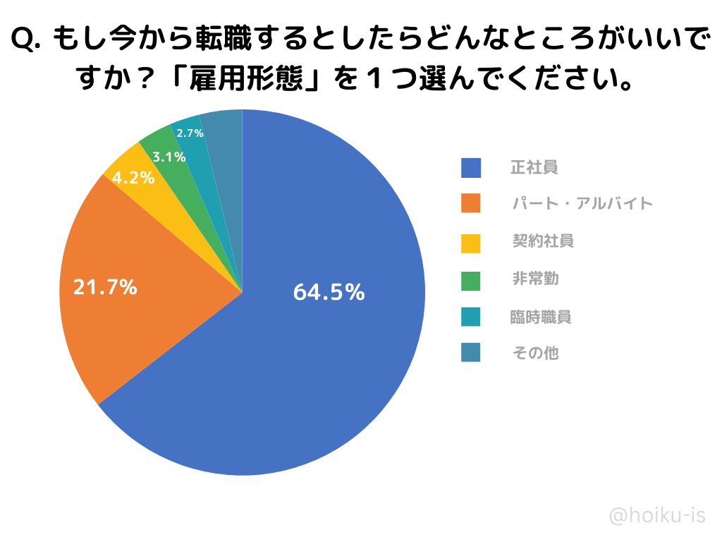 理想の雇用形態