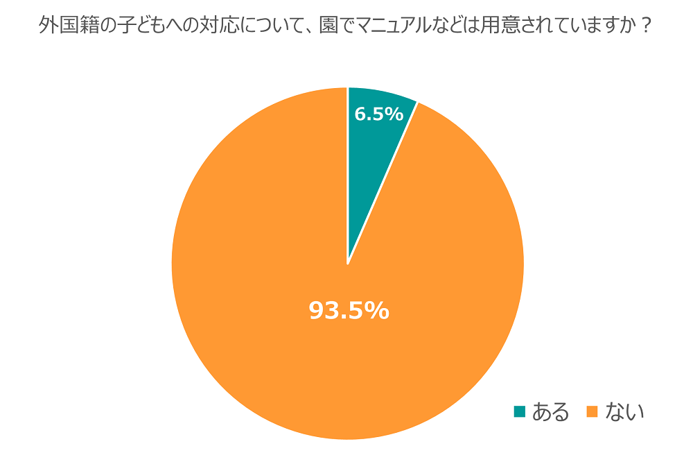 外国籍の子どもの対応についてのアンケート結果