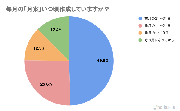 毎月の「月案」いつ頃作成していますか?