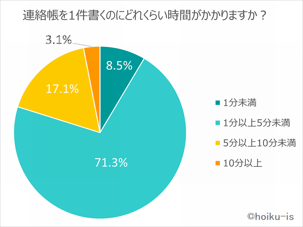 連絡帳を書く時間に関する保育士アンケート結果のグラフ