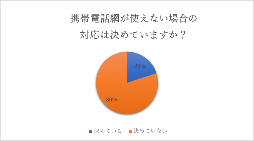 携帯電話網が使えない場合の対応は決めていますか?のアンケート結果