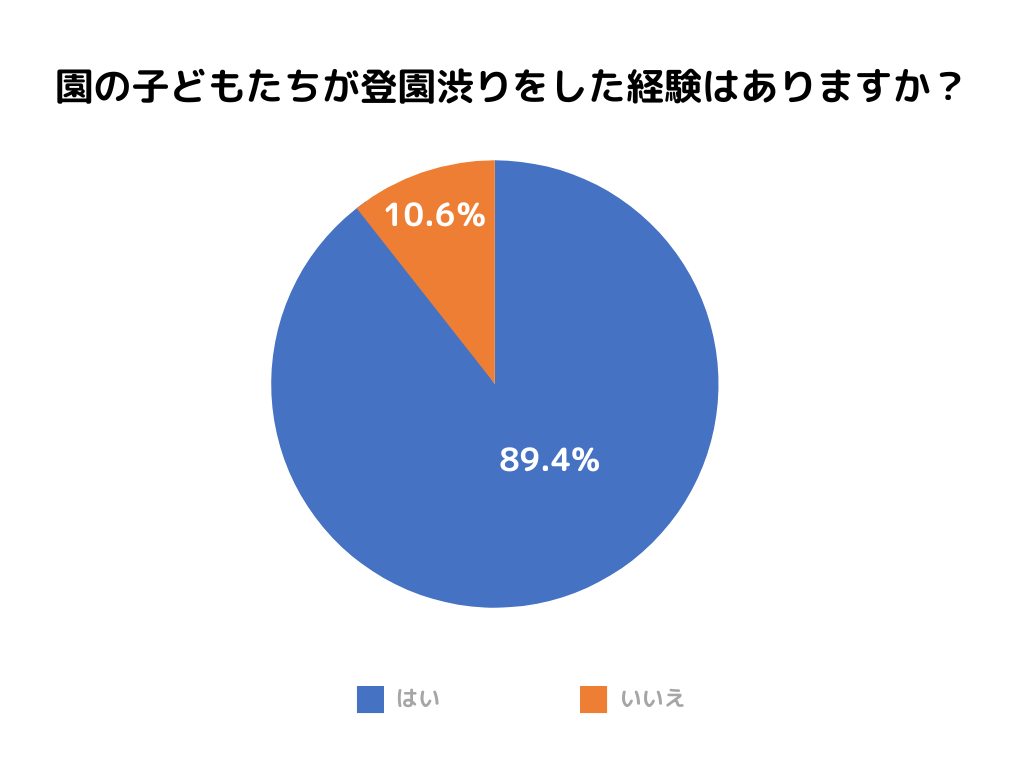 園の子どもたちが登園渋りをした経験はありますか？ある89.4％