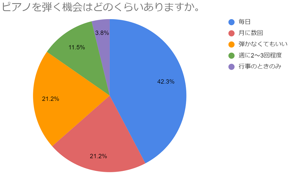 ピアノを弾く機会のデータ