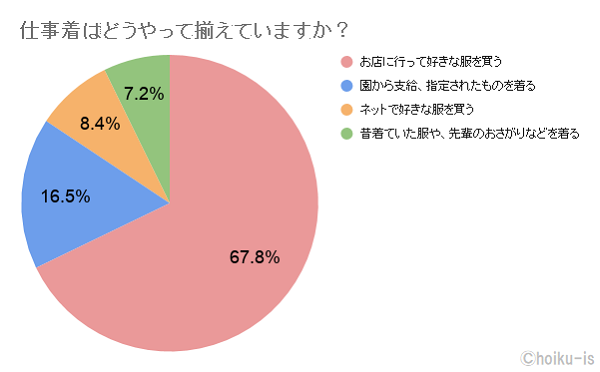 仕事着はどうやって揃えていますか?のアンケート結果