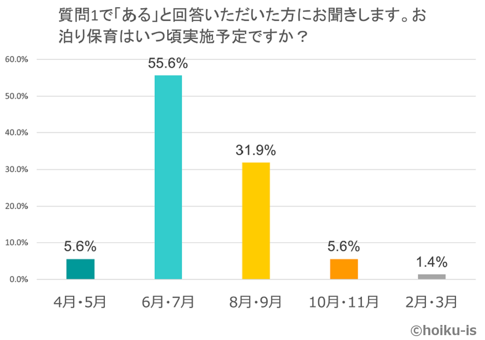 お泊り保育の実施時期を示した棒グラフ