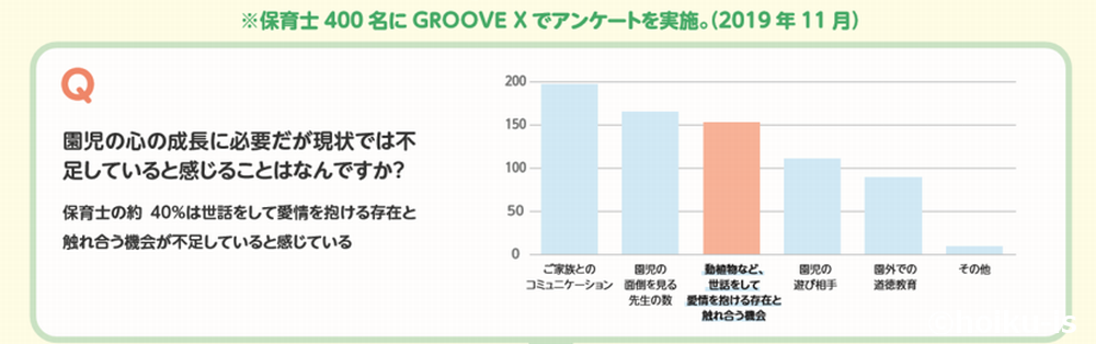 LOVOT(ラボット)についてのアンケート