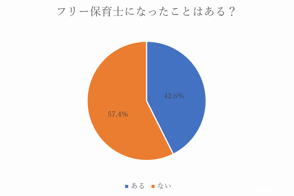 フリー保育士になったことはある?