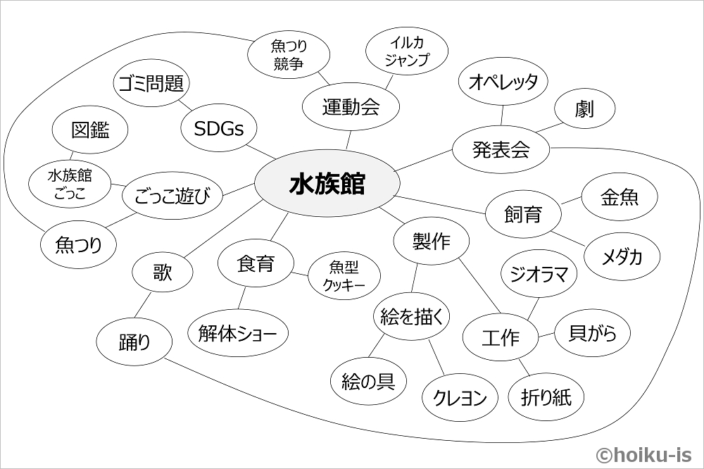 「水族館」をテーマにした保育ウェブの事例