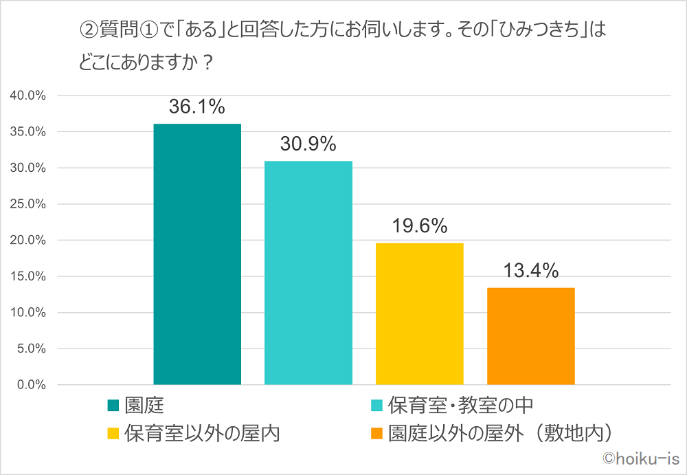 保育園での秘密基地の場所について聞いた調査結果のグラフ