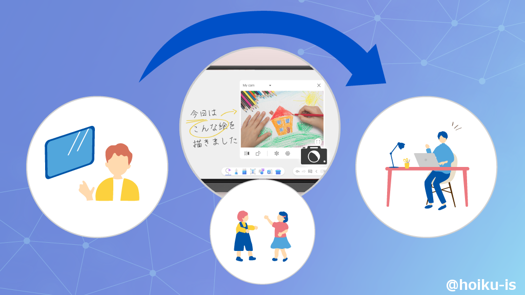 電子黒板の内容を保護者に共有できる