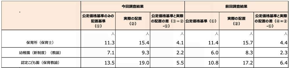 保育施設毎の人員配置状況をまとめた調査結果表