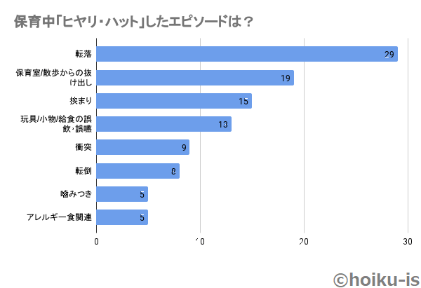 保育中「ヒヤリ・ハット」したエピソードは?のアンケート結果