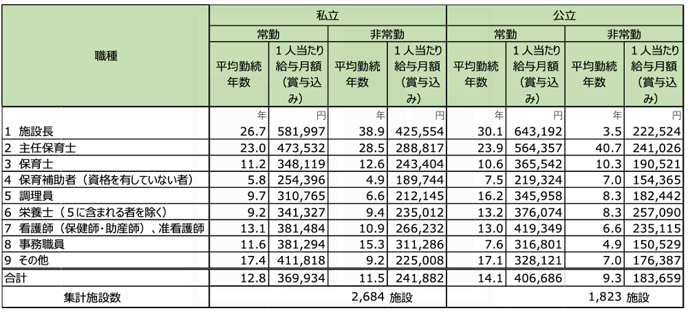 保育所の職員別の給与月額をまとめた調査結果表