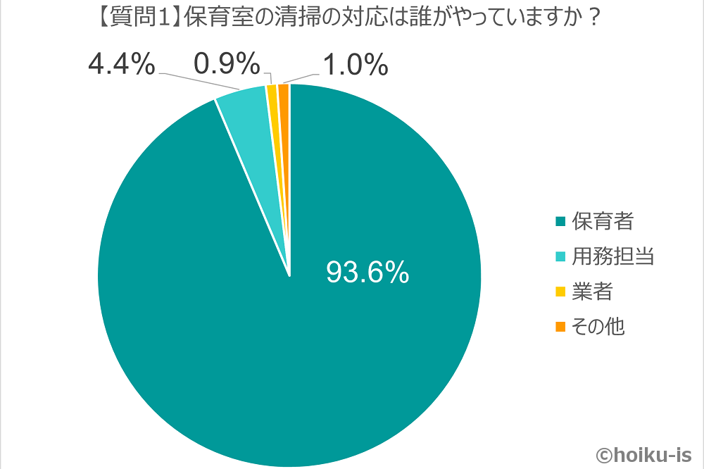 保育室の清掃担当について聞いた調査結果のグラフ