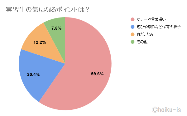 実習生の気になるポイントは?のアンケート結果