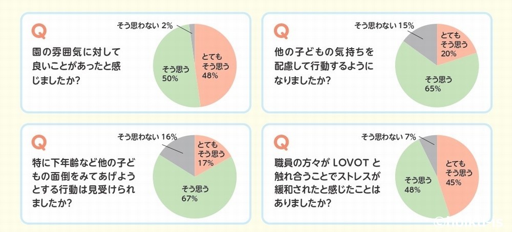 LOVOT(ラボット)についてのアンケート