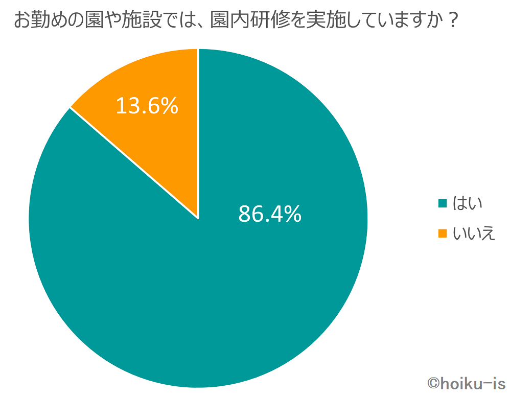 園内研修の実施割合を調査した円グラフ