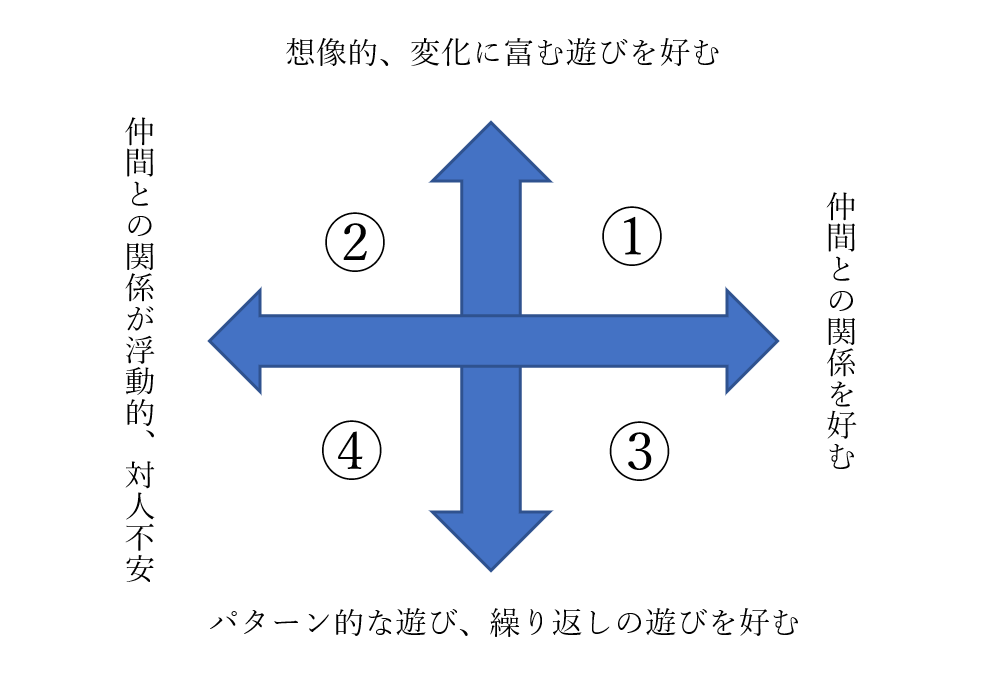 「『遊び』の指向性」「対人指向性」の組み合わせ表