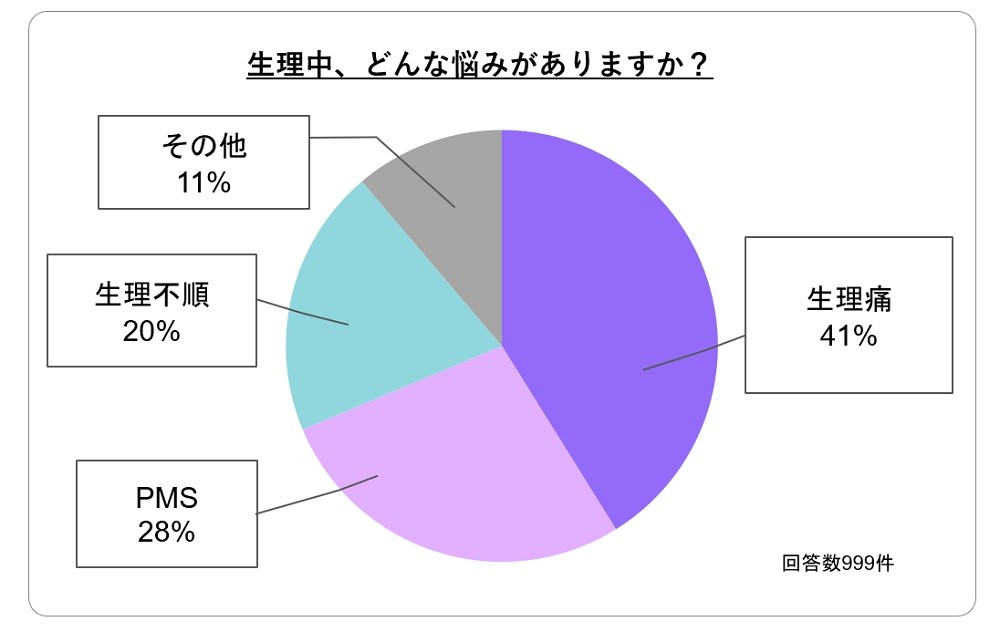 生理中のお悩みについてのアンケート