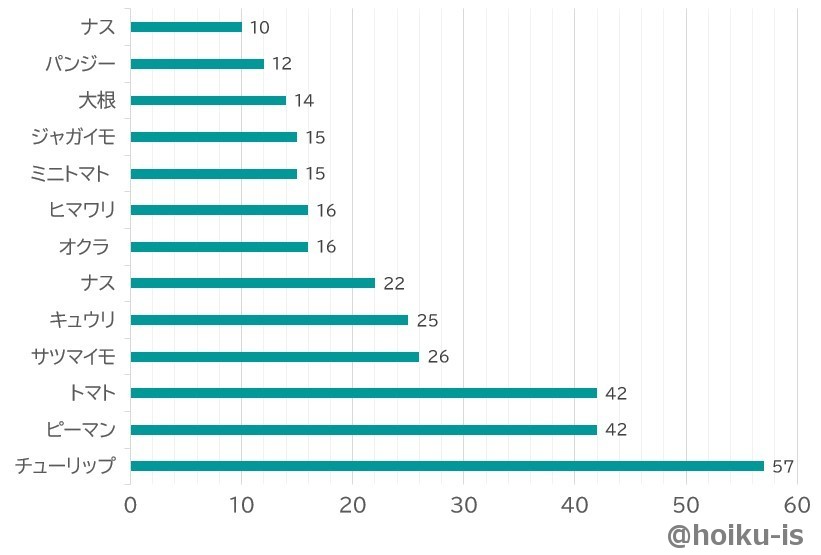 質問3の回答グラフ