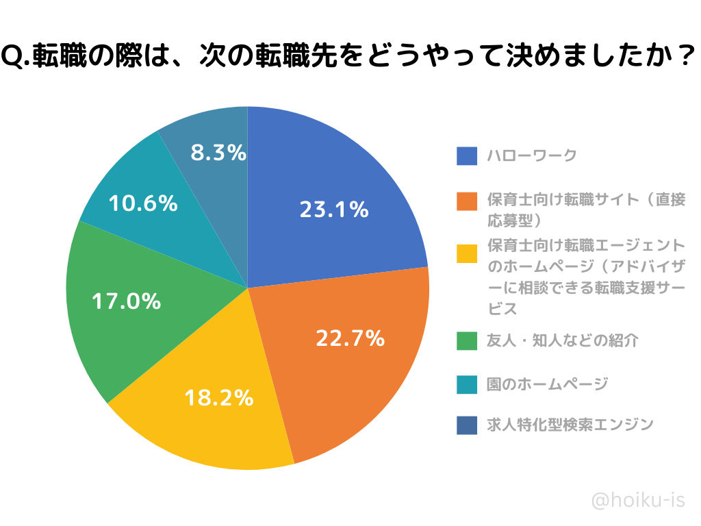 転職の際に利用したサービス