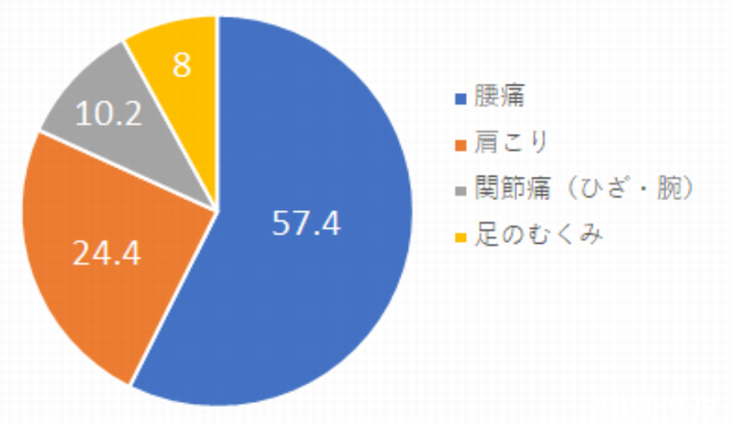 保育者の身体の悩みアンケート調査結果