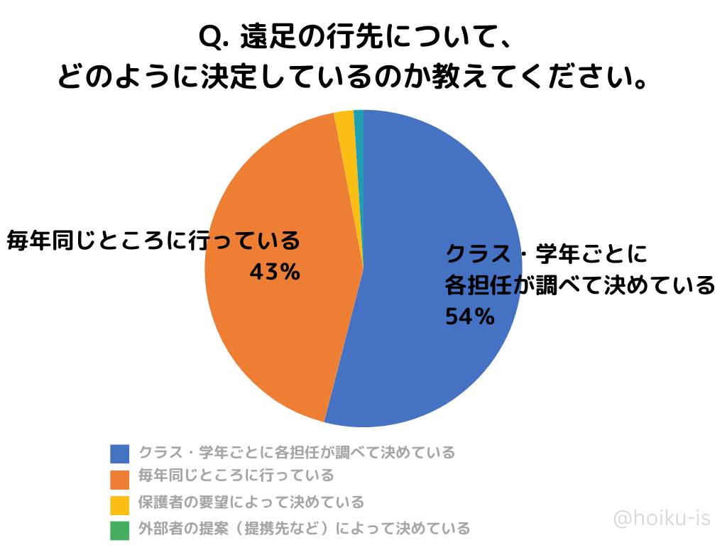 遠足の行先の決め方