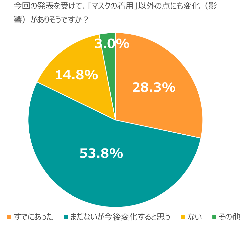 グラフ④【質問】今回の発表を受けて、「マスクの着用」以外の点にも変化(影響)がありそうですか?