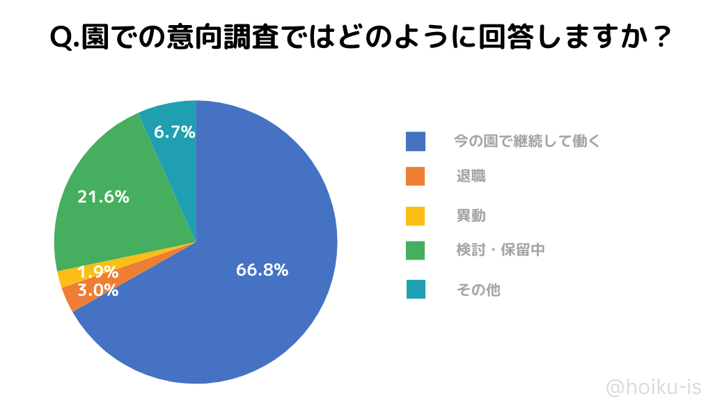 意向調査になんと回答しますか