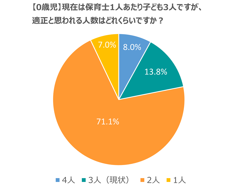 保育士に聞いた0歳児で適正と考えられる配置基準の結果グラフ