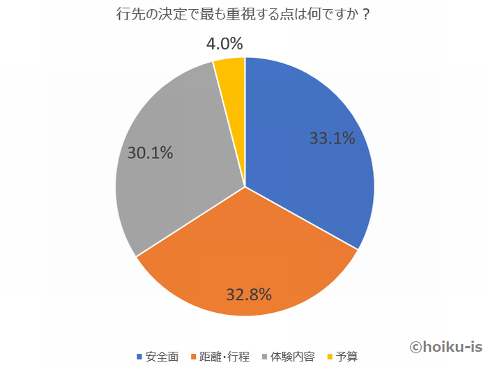 「遠足の行先の決定で最も重視する点は何ですか?」結果の円グラフ