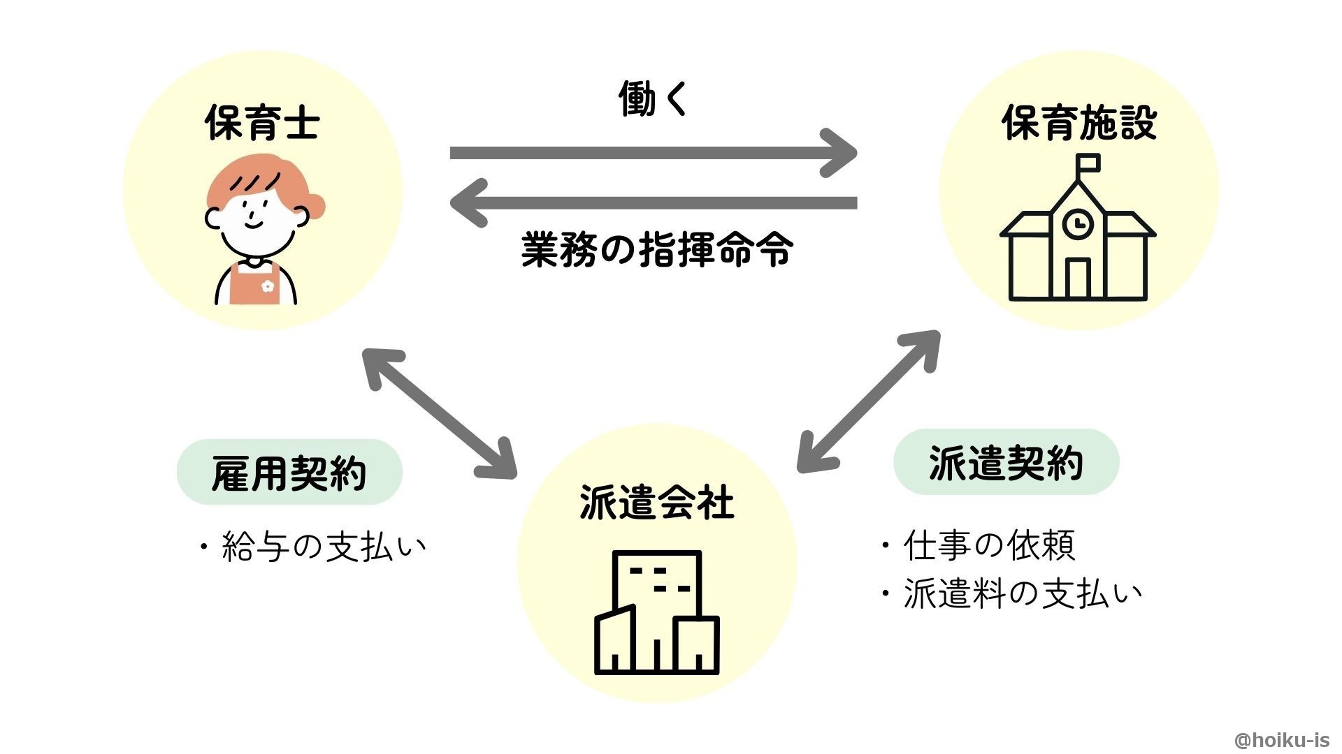 派遣保育士の働き方（図解）