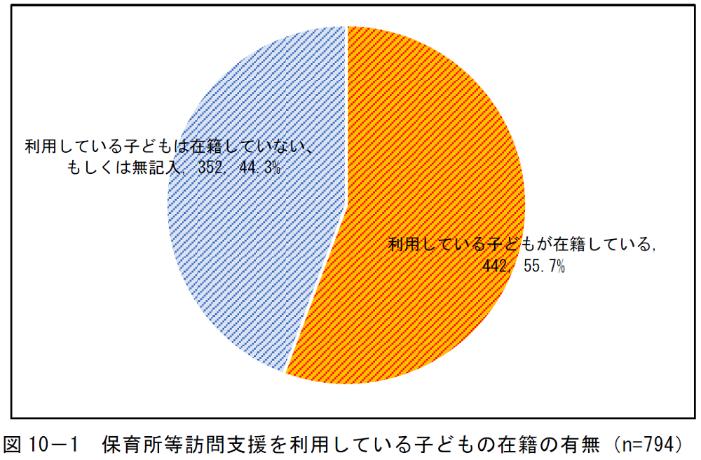 保育所等訪問支援を利用している子どもの在籍有無を示したグラフ