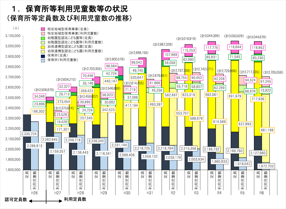 保育所の利用児童数の推移を示したグラフ