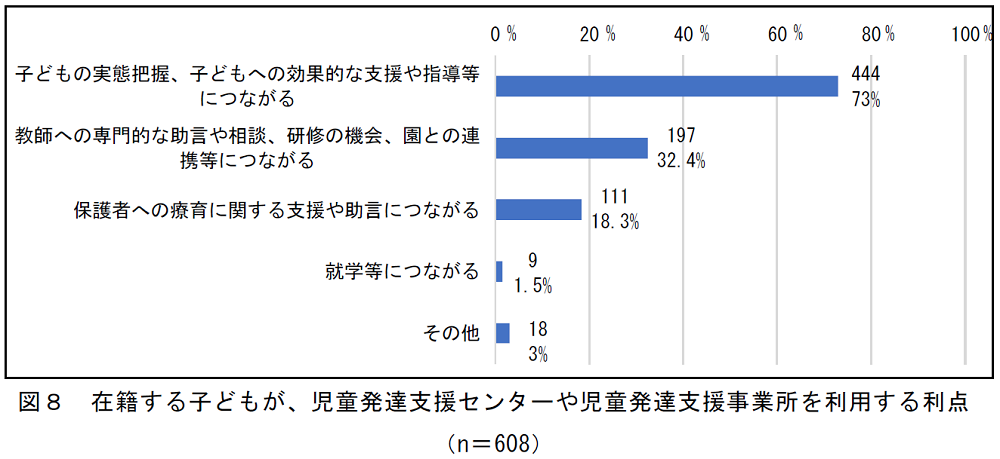 児童発達支援センターや児童発達支援事業所を利用する利点を示したグラフ