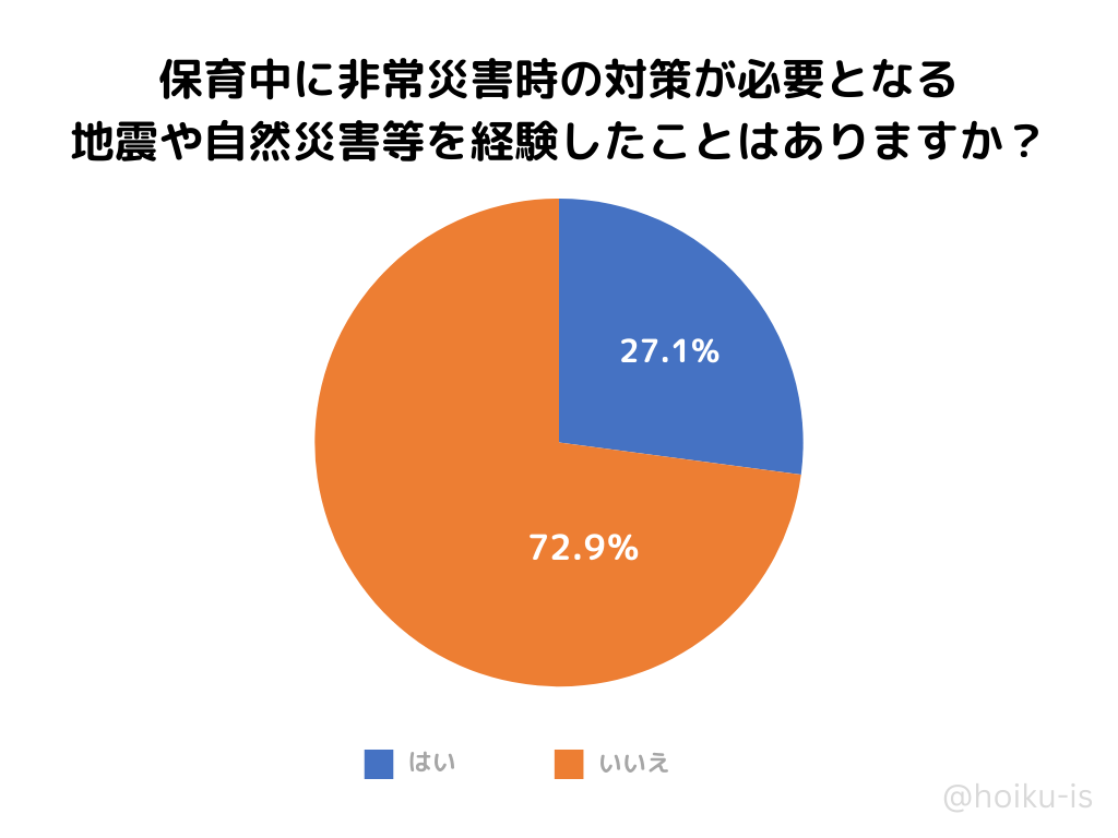 保育中に非常災害時の対策が必要となる地震や自然災害等を経験したことは? はい27.1% いいえ72.9%