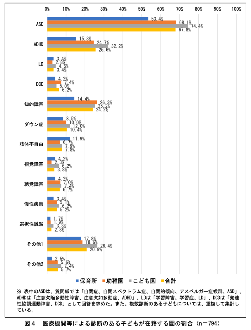 保育施設における『特別な支援を要する子ども』の実態調査結果を解説