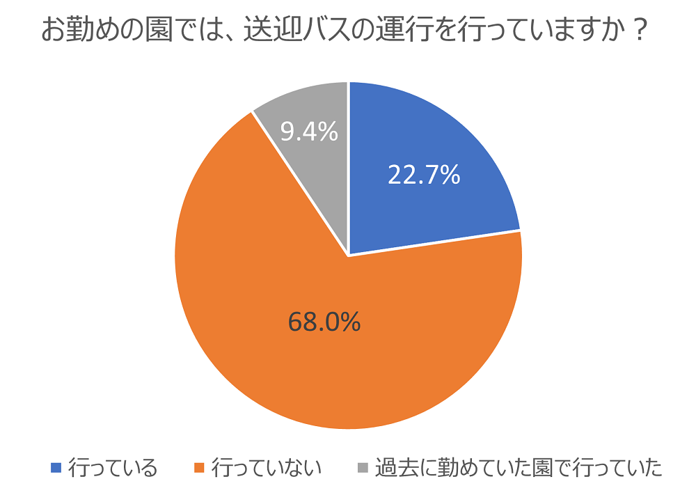 園バスの運行経験について聞いた調査結果のグラフ