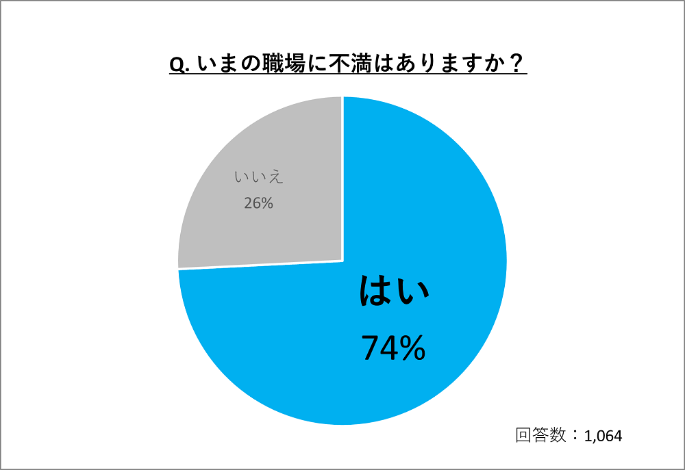 ほいくis保育者向けアンケート結果「いまの園に不満はありますか?」ある7割