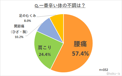 一番辛い体の不調は?という質問に対するアンケート結果