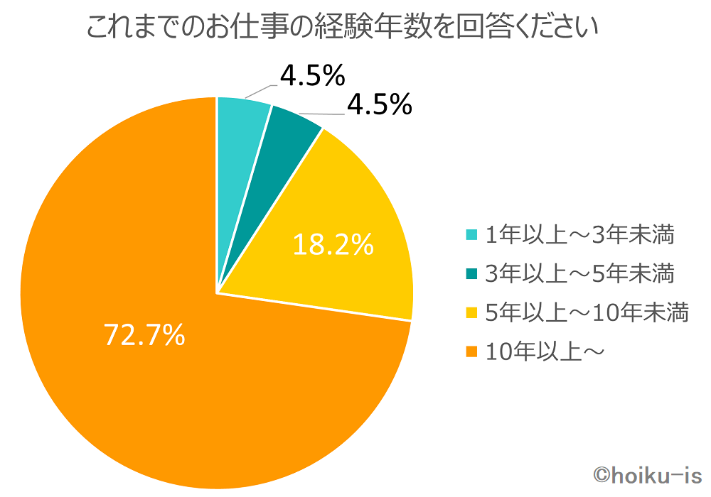 保育に関する仕事の経験年数をたずねた円グラフ