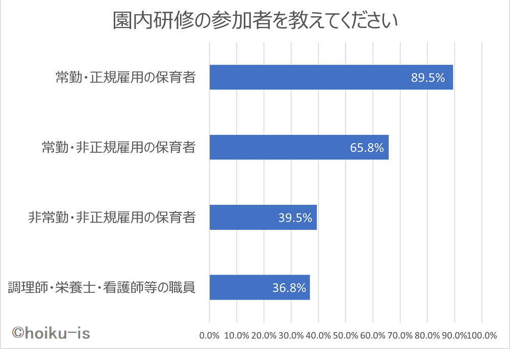 園内研修の対象者を調査した棒グラフ