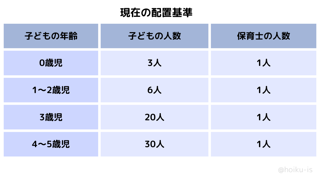 現在の保育園配置基準（0歳児3人に1人）