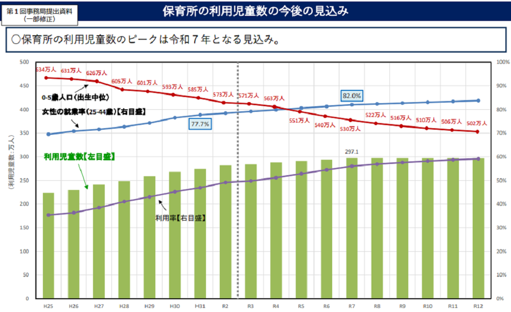 保育園における利用児童数の推移を示したグラフ
