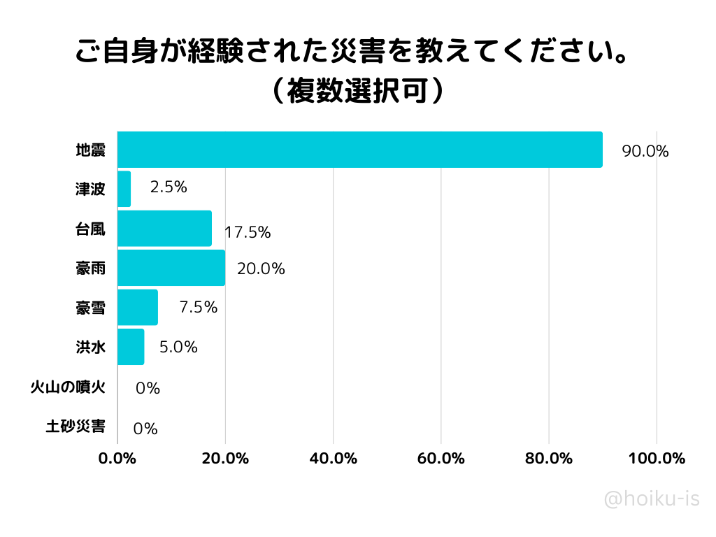 保育中に体験した災害の種類1位は地震(90%)